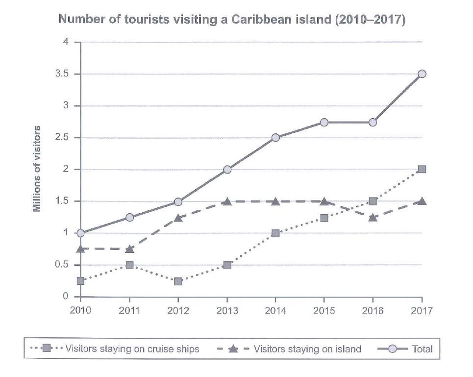 caribbean islands tourism numbers